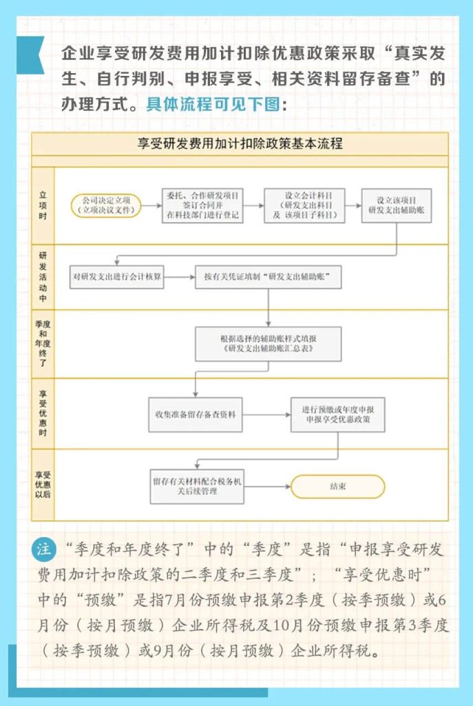 一組圖帶你了解：享受研發(fā)費(fèi)用加計(jì)扣除政策的辦理方式